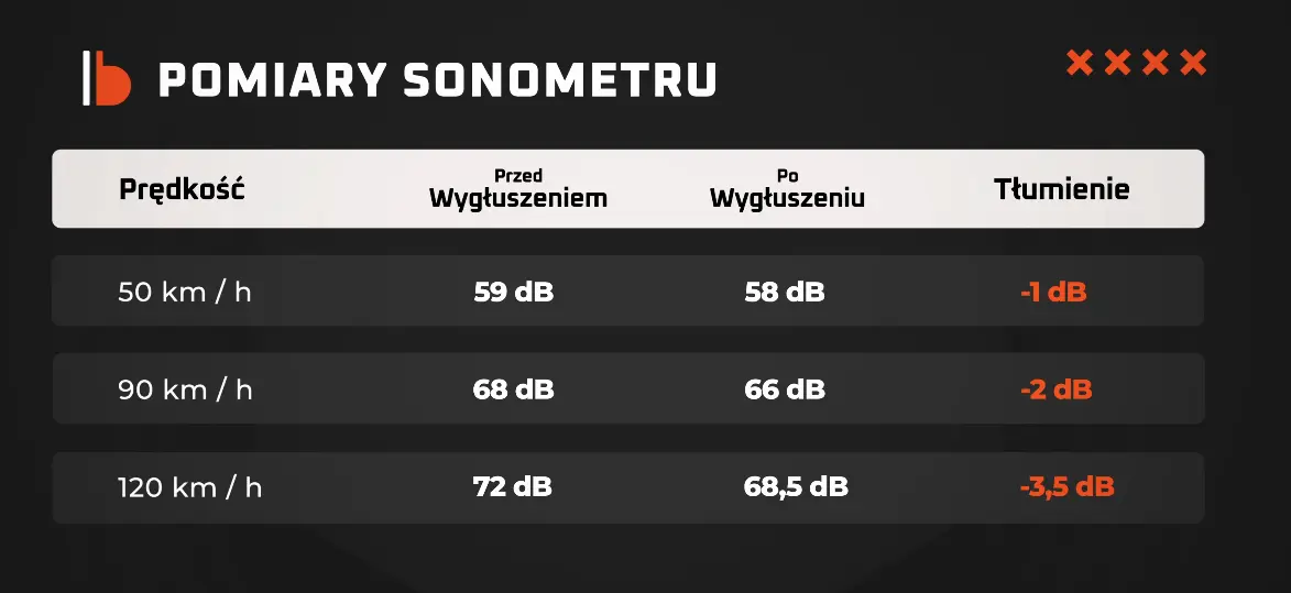 Tabela porównawcza z pomiarami przed i po wygłuszeniu drzwi